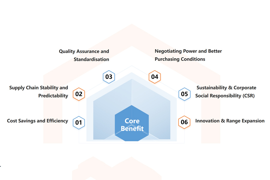 Unlocking Core Benefits in Renewable Energy Supply Chains